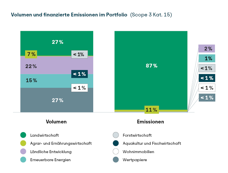 Die Abbildung zeigt die ungleiche Verteilung des Volumens und der damit finanzierten Emissionen im Förderkreditportfolio der Rentenbank. Die erste Säule zeigt die Zusammensetzung des Kreditbestandes: Je 27 Prozent Landwirtschaft und Wertpapiere, 22 Prozent Ländliche Entwicklung, 15 Prozent Erneuerbare Energien, 7 Prozent Agrar- und Ernährungswirtschaft, je 0 Prozent Forstwirtschaft, Aquakultur- und Fischwirtschaft sowie Wohnimmobilien. Dem gegenüber steht die zweite Säule, die die Zusammensetzung der Emissionen im Portfolio darstellt: 87 Prozent Landwirtschaft, , 11 Prozent Agrar- und Ernährungswirtschaft und 2 Prozent Ländliche Entwicklung. Den sonstigen bereits genannten Kategorien werden nahezu 0 Emissionen zugeordnet. Somit macht ein Drittel des Portfolios, die Landwirtschaftsfinanzierung, 87 Prozent der finanzierten Emissionen aus.