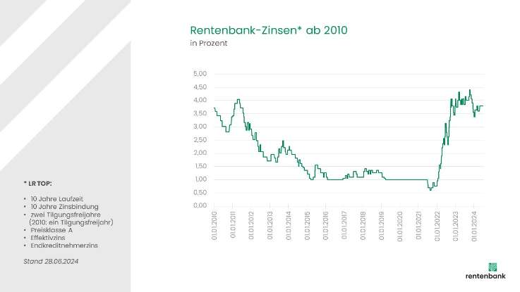Rentenbank-Zinsen ab 2010
